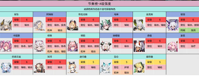 交错战线三测角色是怎么排行