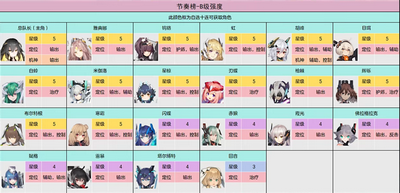 交错战线三测角色是怎么排行